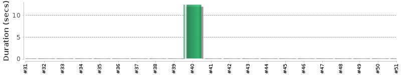 [Method Execution Trend Chart]