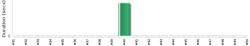 [Method Execution Trend Chart]