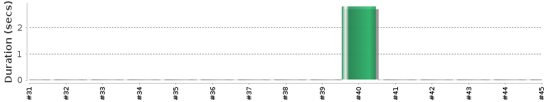 [Method Execution Trend Chart]