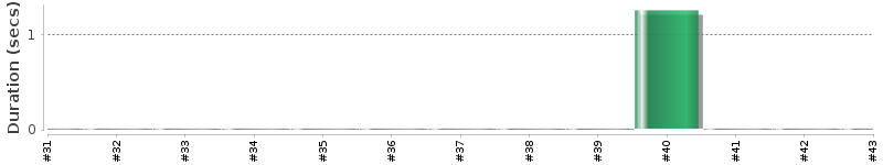 [Method Execution Trend Chart]