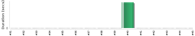 [Method Execution Trend Chart]