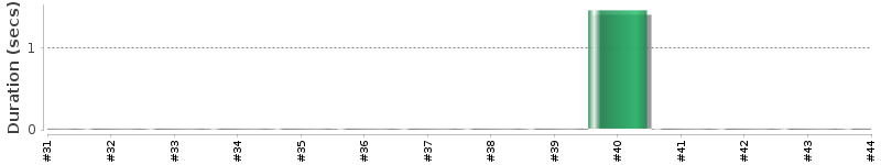 [Method Execution Trend Chart]