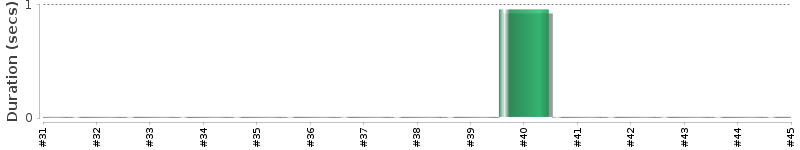 [Method Execution Trend Chart]