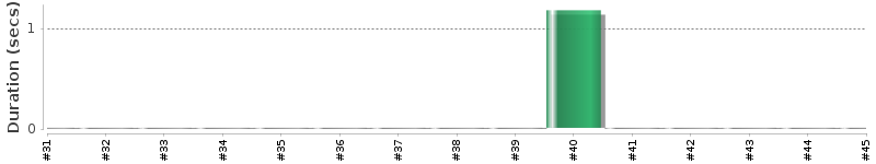 [Method Execution Trend Chart]