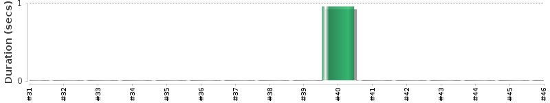 [Method Execution Trend Chart]