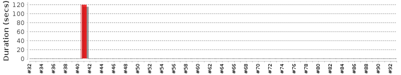 [Method Execution Trend Chart]