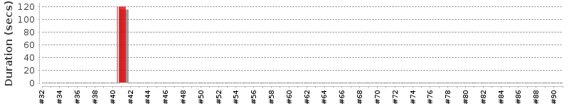 [Method Execution Trend Chart]