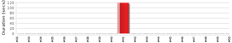 [Method Execution Trend Chart]