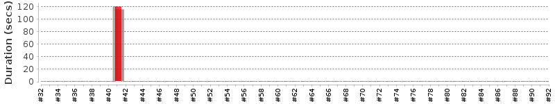 [Method Execution Trend Chart]