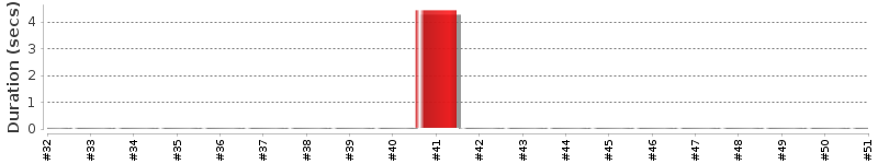 [Method Execution Trend Chart]