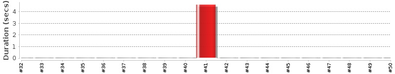 [Method Execution Trend Chart]