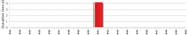 [Method Execution Trend Chart]