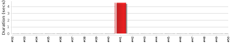 [Method Execution Trend Chart]