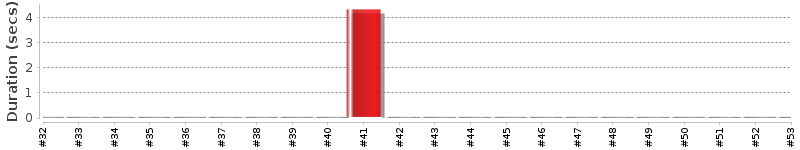 [Method Execution Trend Chart]