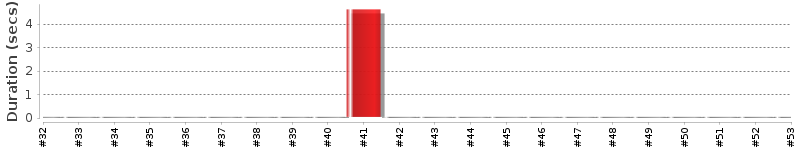 [Method Execution Trend Chart]