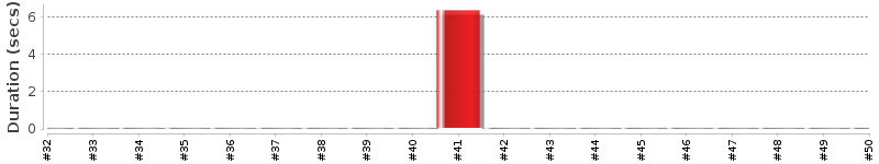 [Method Execution Trend Chart]