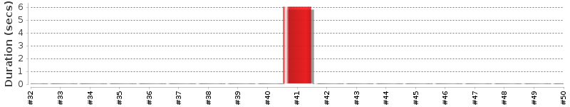 [Method Execution Trend Chart]