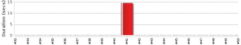 [Method Execution Trend Chart]