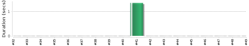 [Method Execution Trend Chart]