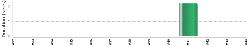 [Method Execution Trend Chart]