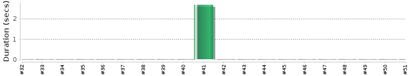 [Method Execution Trend Chart]