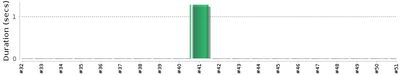 [Method Execution Trend Chart]