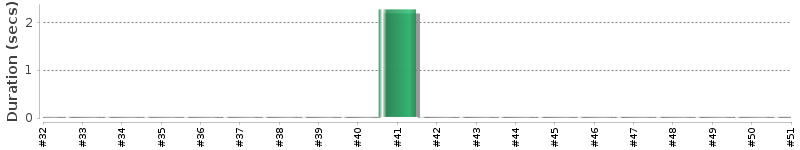 [Method Execution Trend Chart]