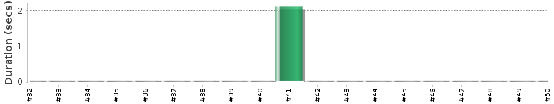 [Method Execution Trend Chart]