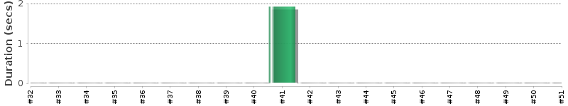 [Method Execution Trend Chart]