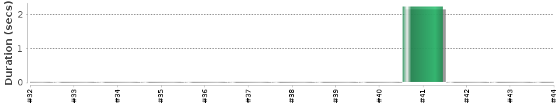 [Method Execution Trend Chart]