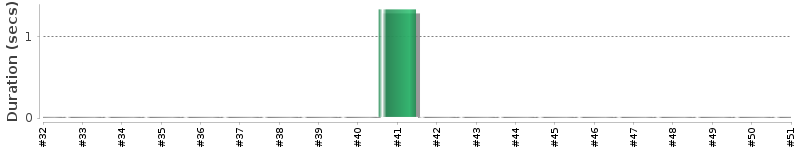 [Method Execution Trend Chart]