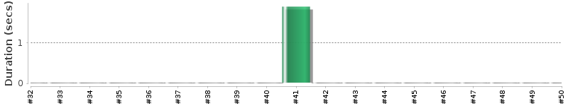 [Method Execution Trend Chart]
