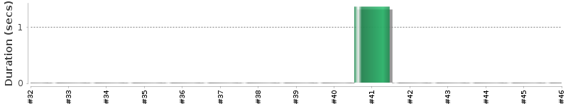 [Method Execution Trend Chart]