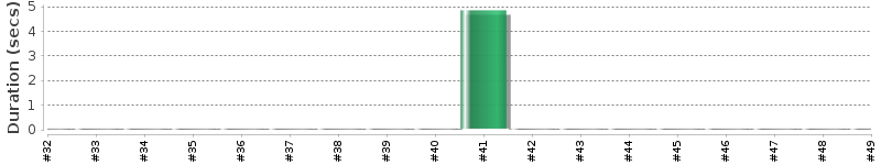 [Method Execution Trend Chart]