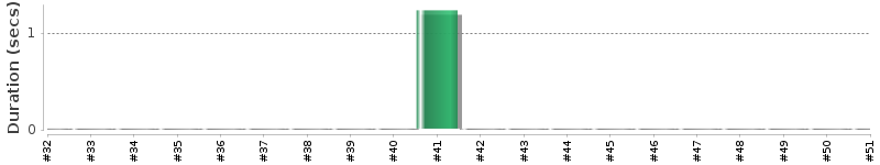 [Method Execution Trend Chart]