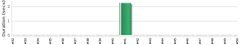 [Method Execution Trend Chart]