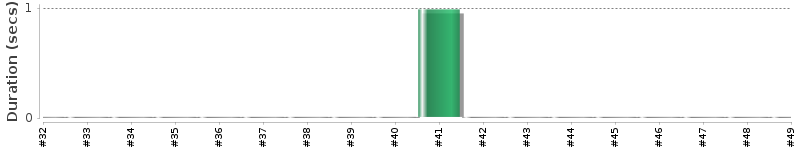 [Method Execution Trend Chart]
