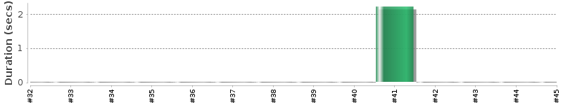 [Method Execution Trend Chart]