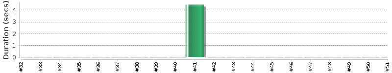 [Method Execution Trend Chart]