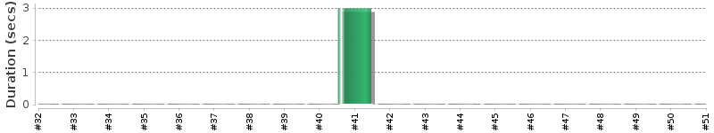 [Method Execution Trend Chart]