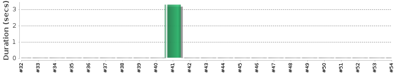 [Method Execution Trend Chart]