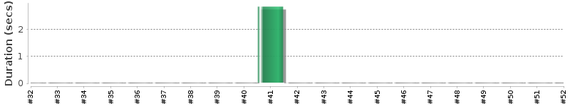 [Method Execution Trend Chart]