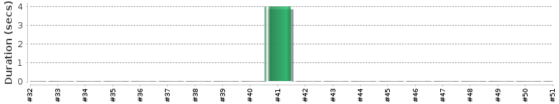 [Method Execution Trend Chart]