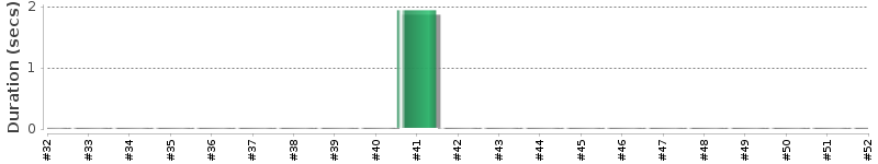 [Method Execution Trend Chart]