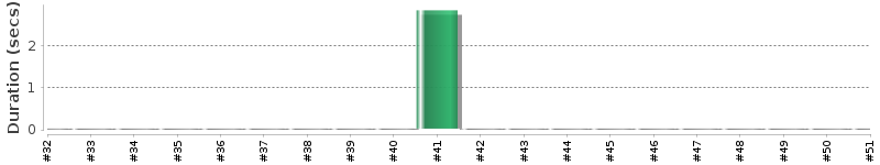 [Method Execution Trend Chart]