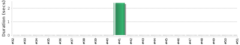 [Method Execution Trend Chart]