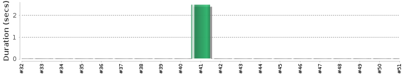 [Method Execution Trend Chart]