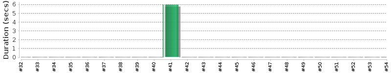 [Method Execution Trend Chart]