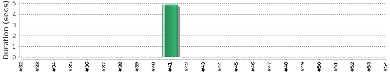 [Method Execution Trend Chart]