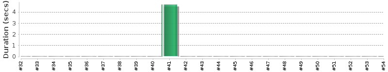 [Method Execution Trend Chart]